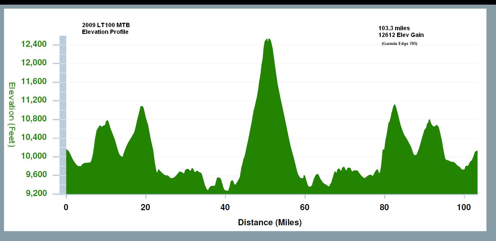 Leadville-Trail-100-MTB-Course-Profile.jpg